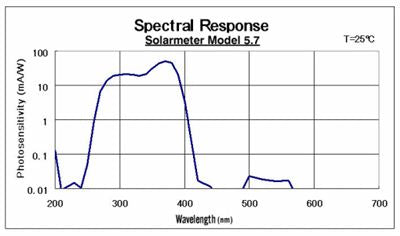 Solartech Inc Solarmeter 5.7 UV Meter-(UVA+B)